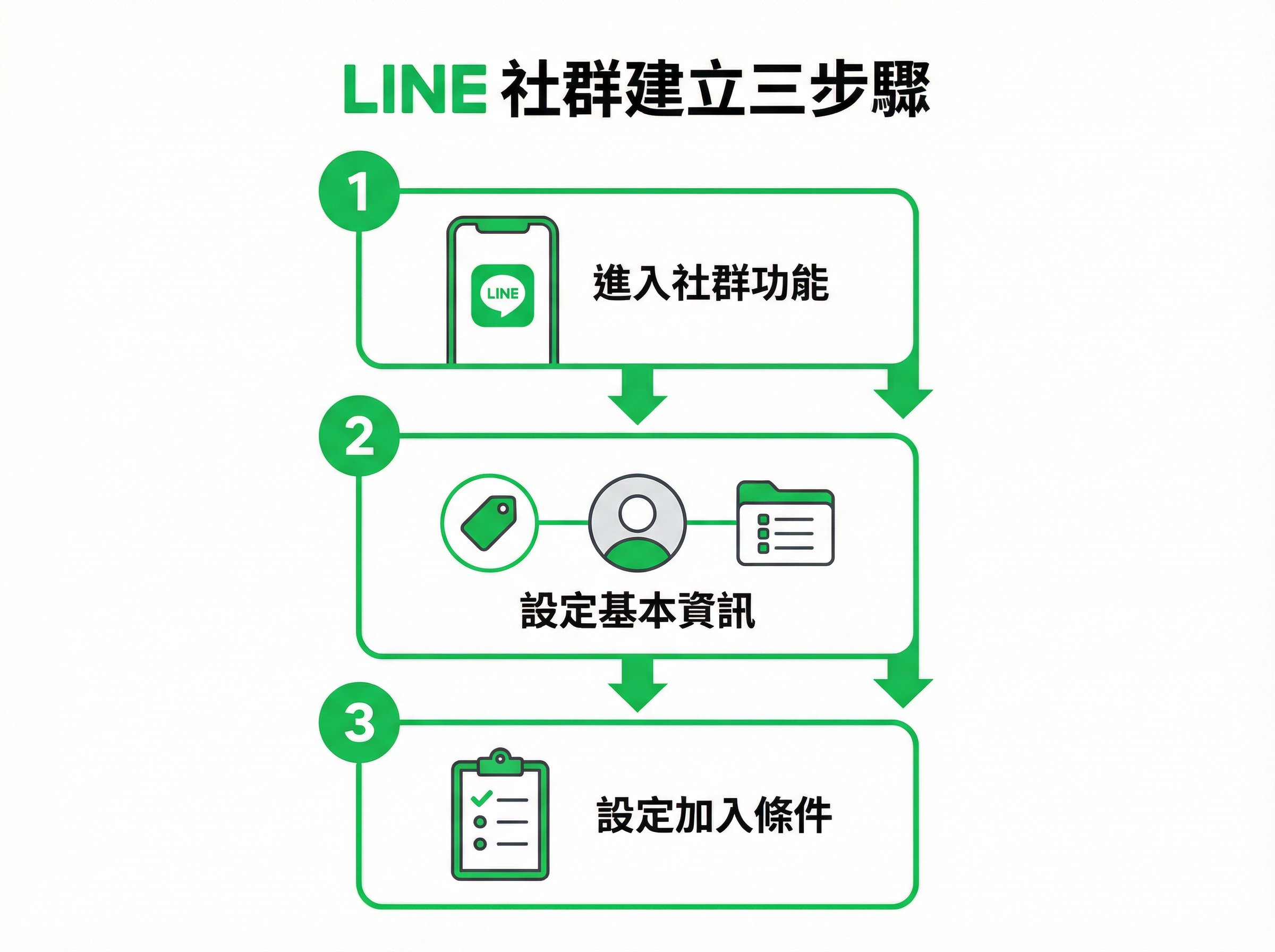 LINE 社群建立三步驟流程圖
