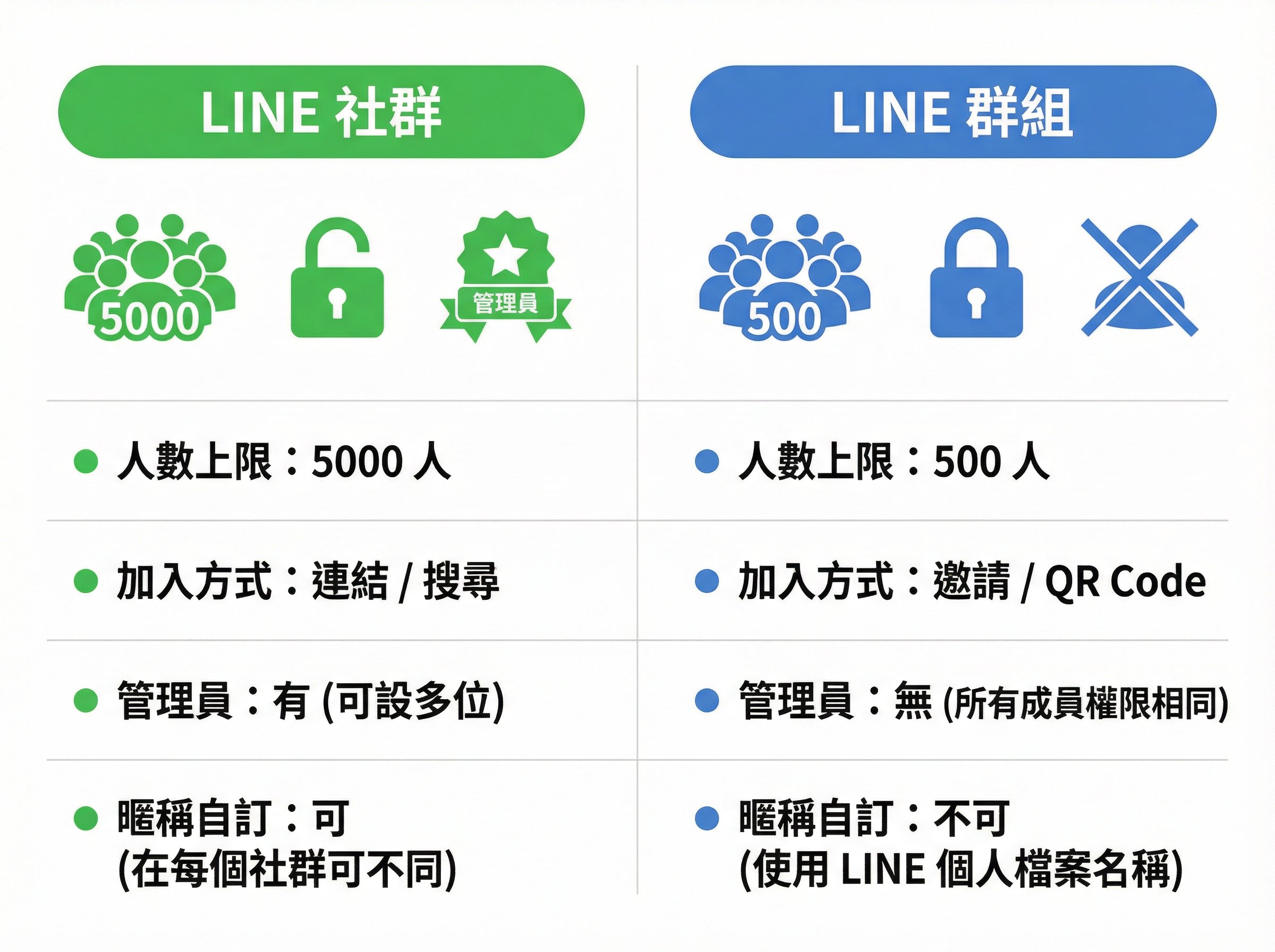 LINE 社群 vs LINE 群組功能比較