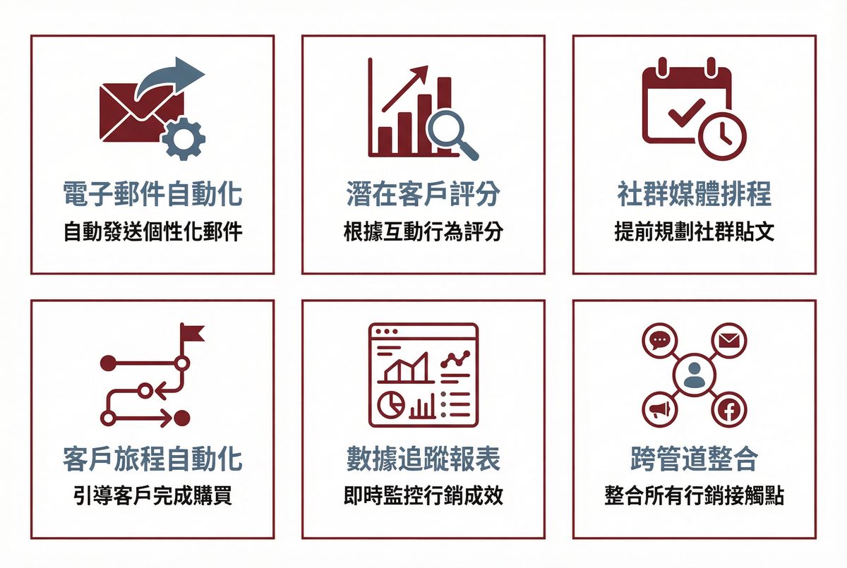 行銷自動化六大核心功能：電子郵件自動化、潛在客戶評分、社群媒體排程、客戶旅程自動化、數據追蹤報表、跨管道整合