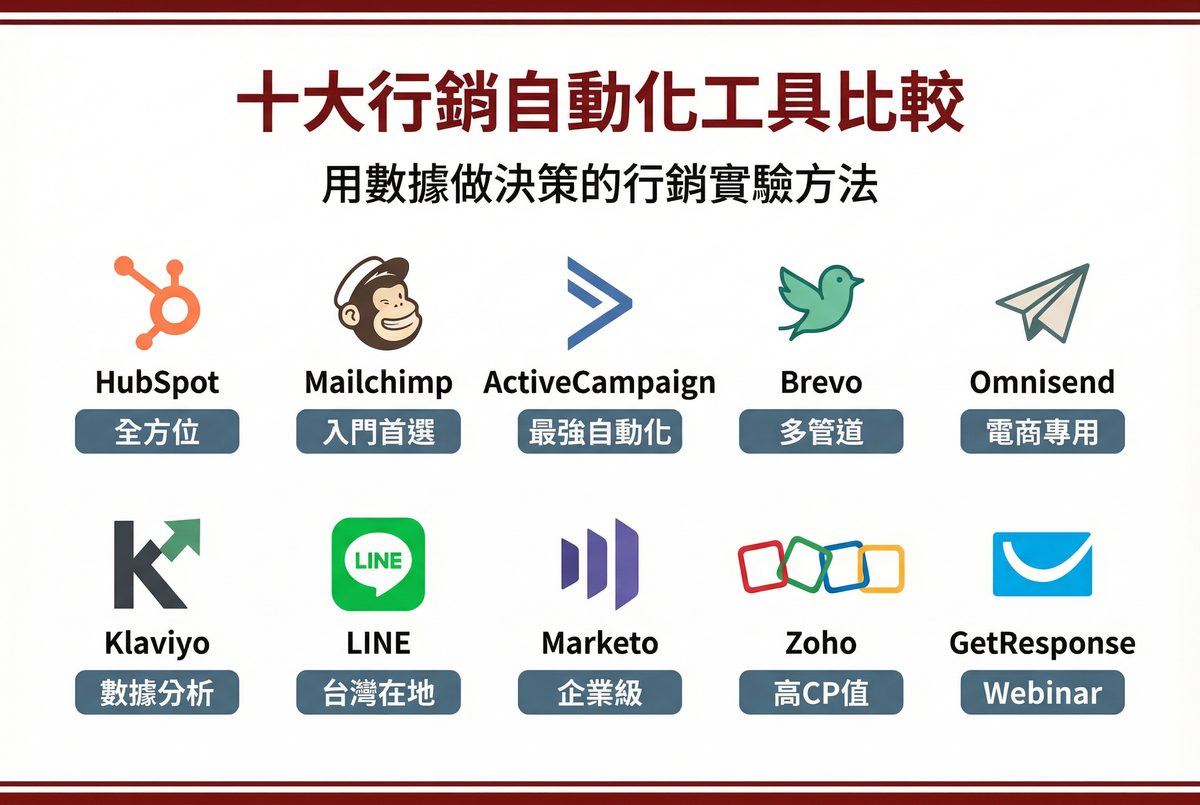 十大行銷自動化工具比較：HubSpot、Mailchimp、ActiveCampaign、Brevo、Omnisend、Klaviyo、LINE、Marketo、Zoho、GetResponse