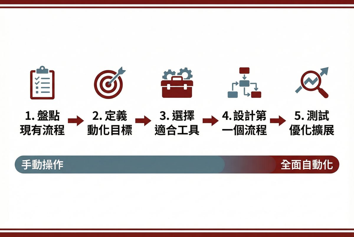 行銷自動化導入五步驟