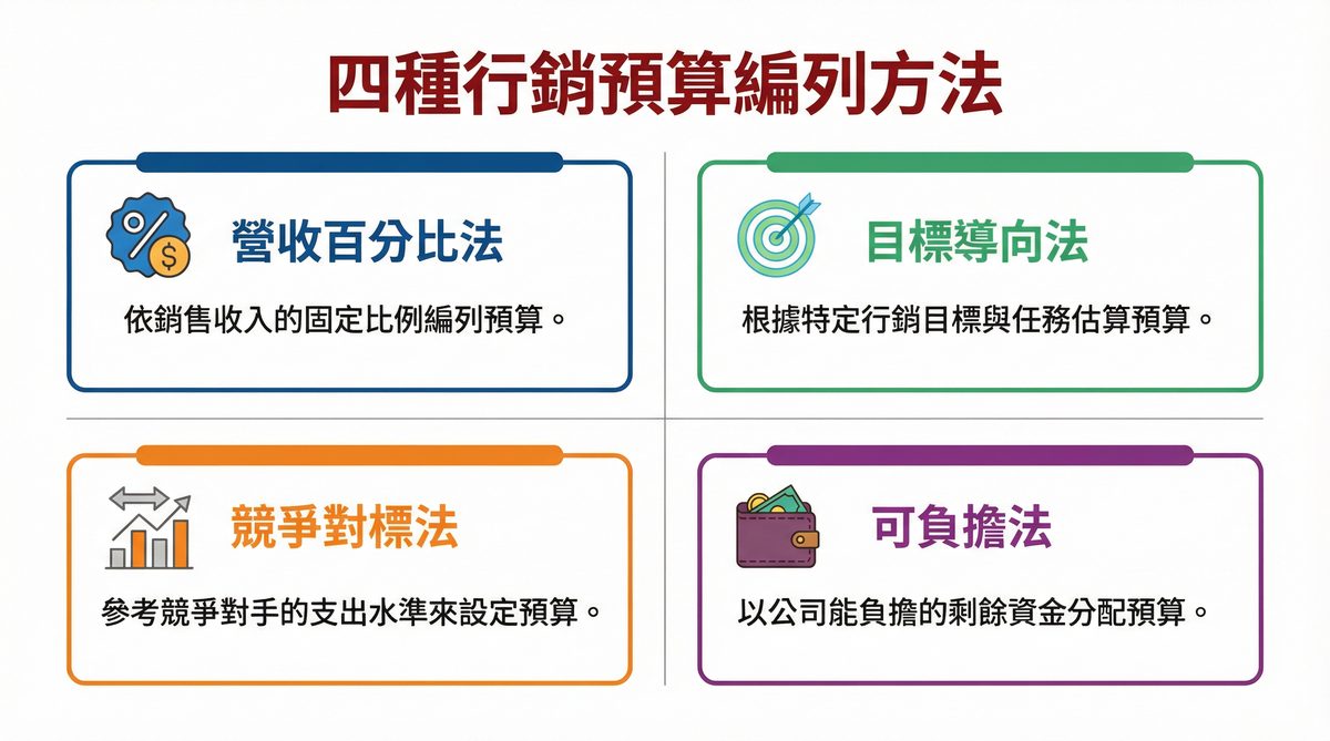 四種行銷預算編列方法