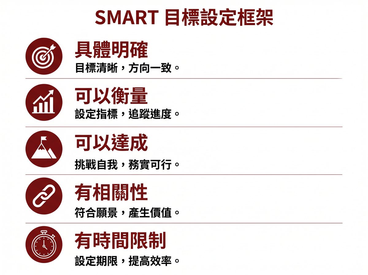 SMART 目標設定框架