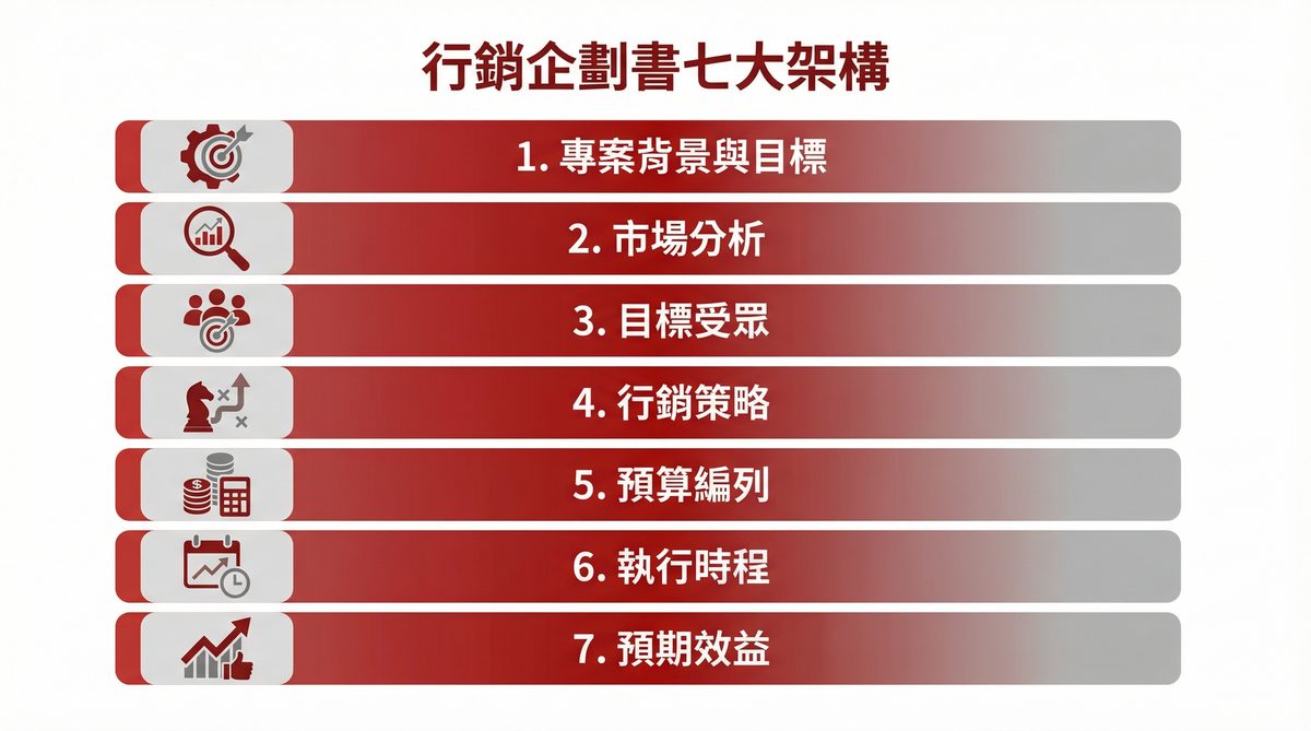 行銷企劃書七大架構資訊圖表