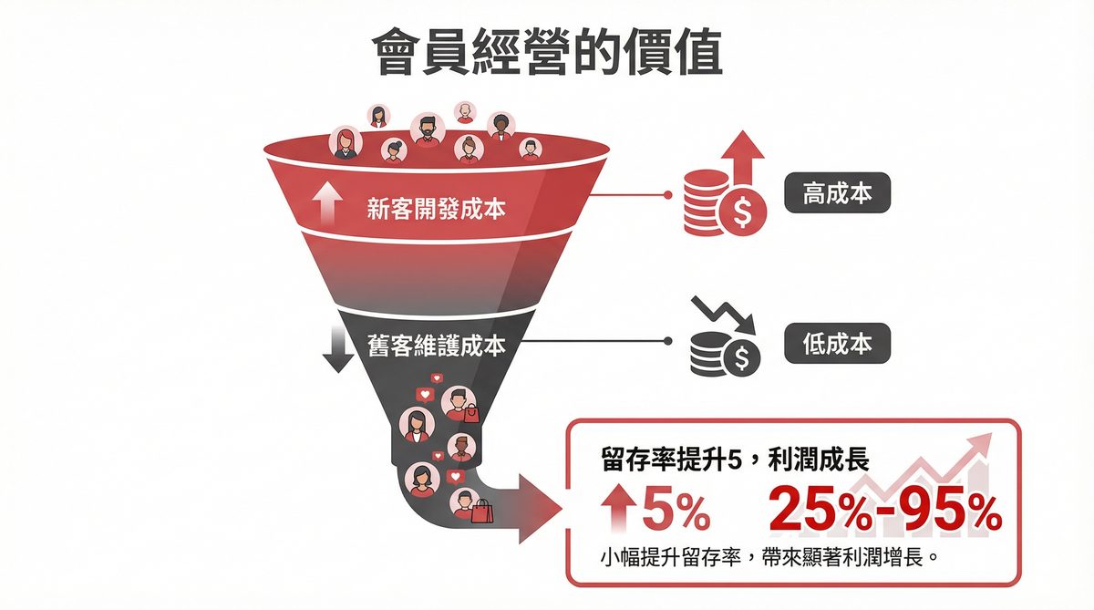 會員經營的價值：留存率提升5%，利潤成長25%-95%