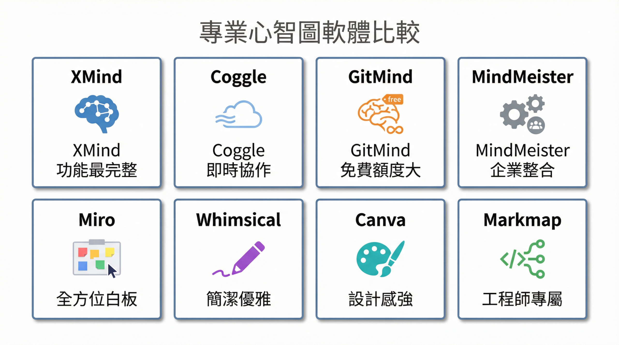 八款心智圖軟體比較：XMind、Coggle、GitMind、MindMeister、Miro、Whimsical、Canva、Markmap