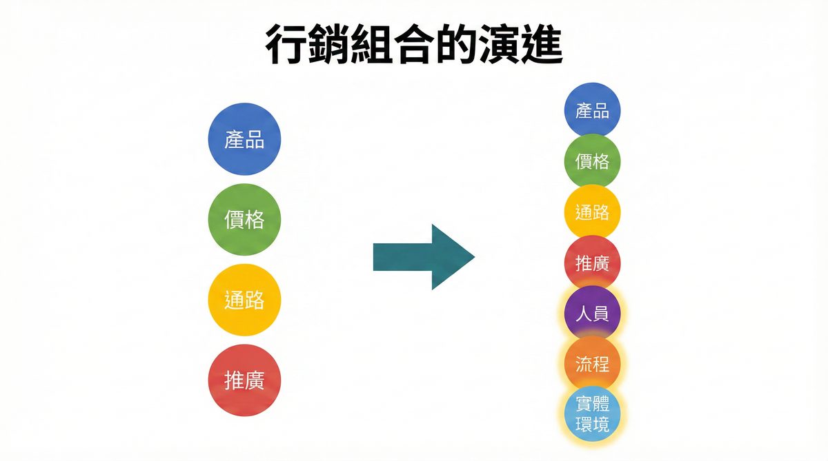 行銷組合的演進：從四要素到七要素