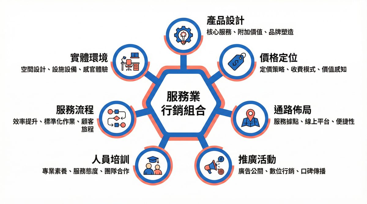 服務業行銷組合七大要素