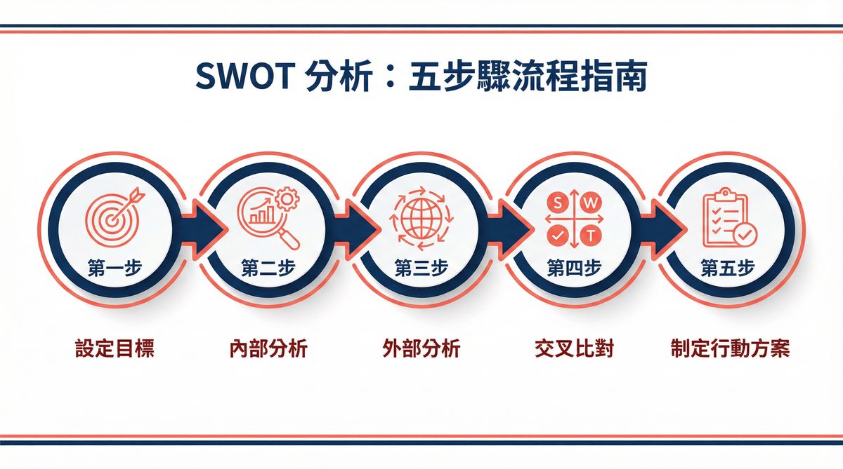 分析五步驟流程
