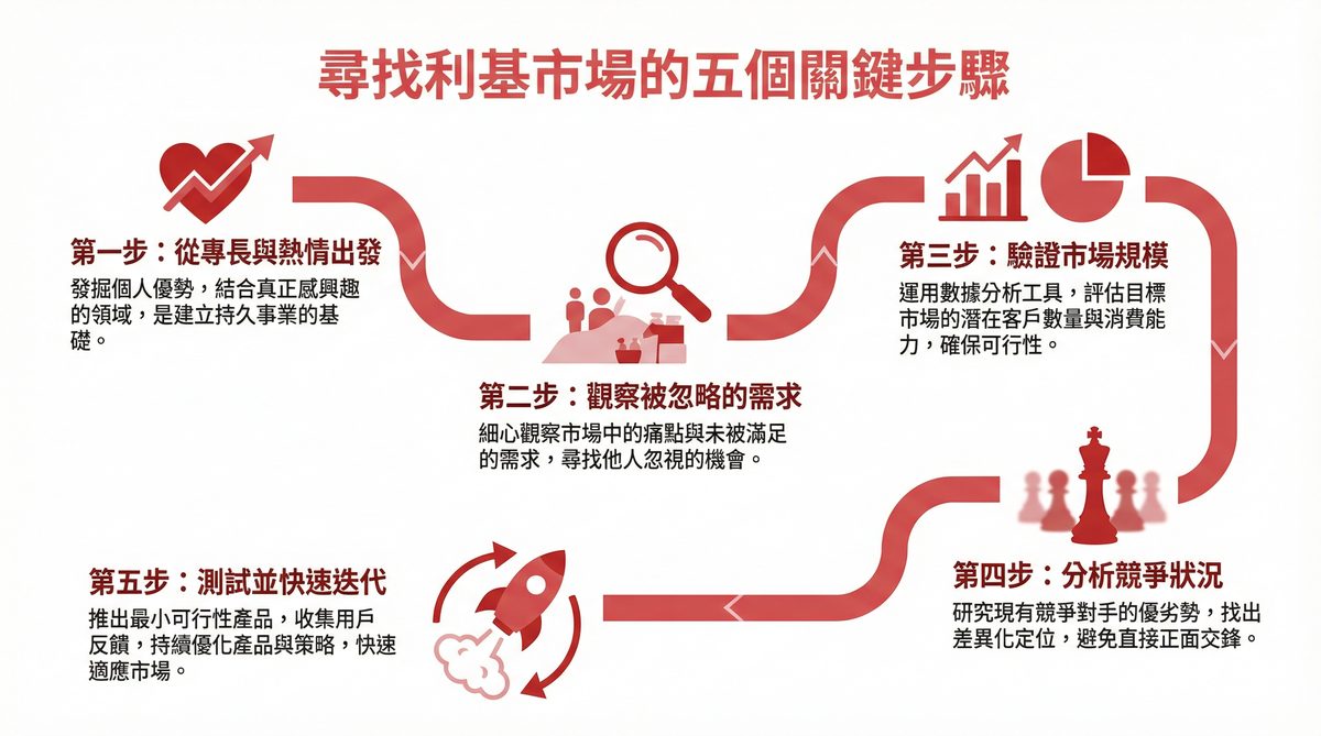 尋找利基市場的五個關鍵步驟