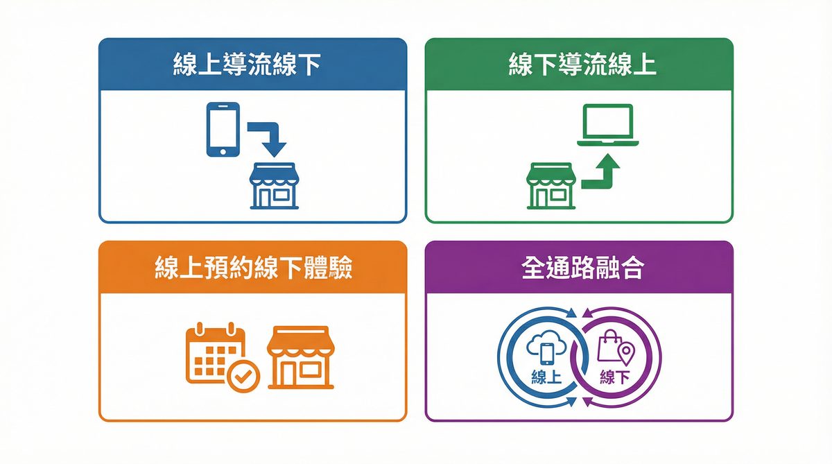 O2O 行銷四種主要模式：線上導流線下、線下導流線上、線上預約線下體驗、全通路融合