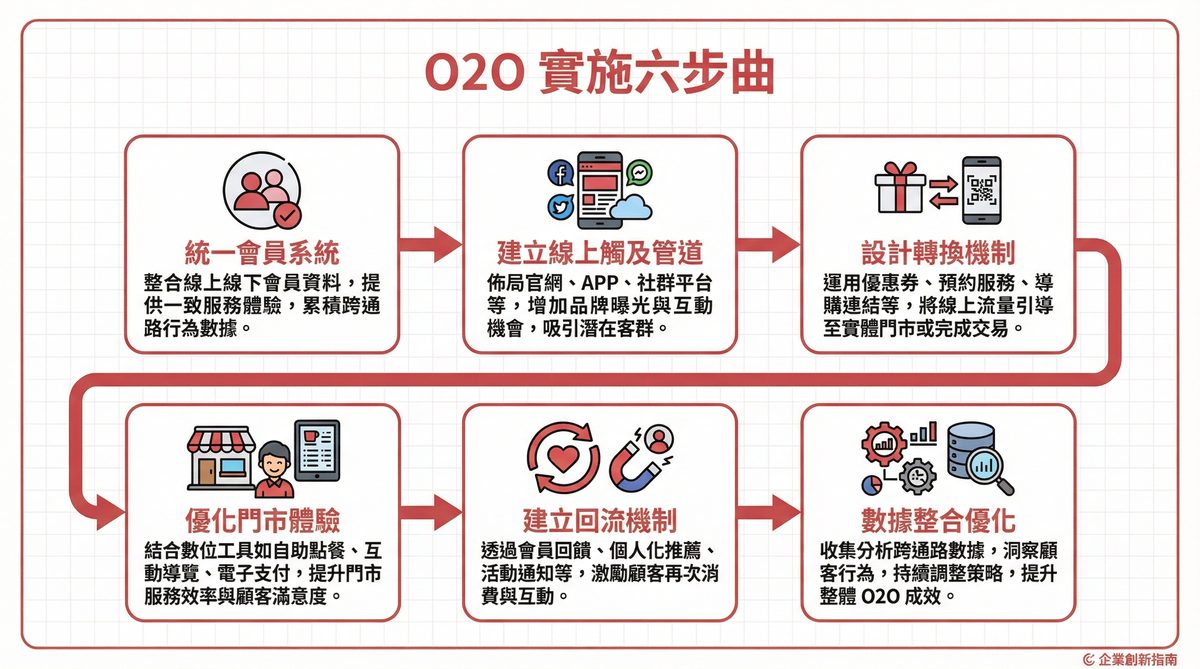 O2O 行銷六步驟落地框架流程圖