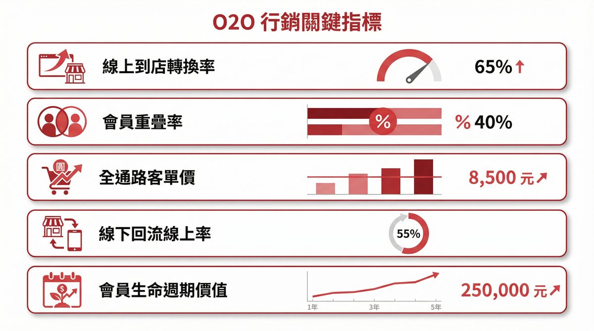 O2O 行銷五大關鍵指標