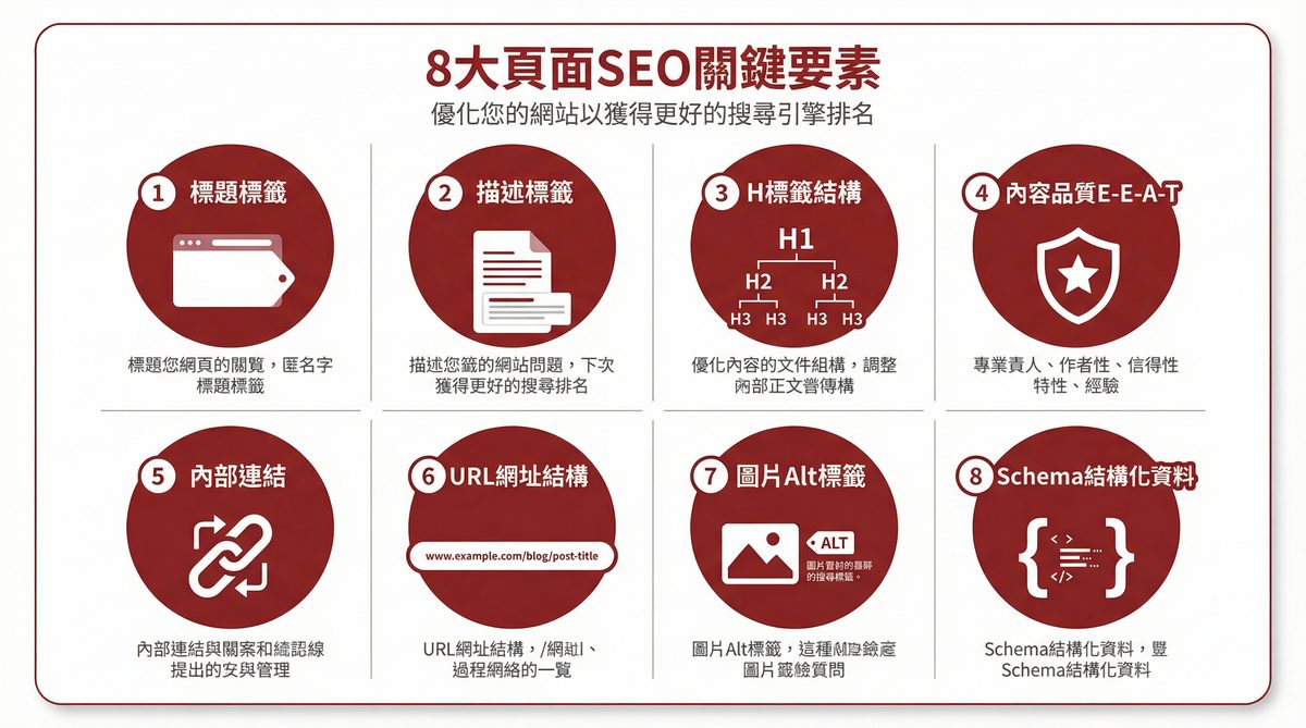 站內 SEO 八大優化關鍵要素示意圖