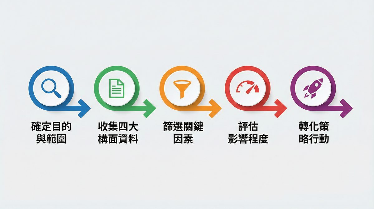 PEST 分析五步驟操作流程：確定目的、收集資料、篩選因素、評估影響、轉化策略