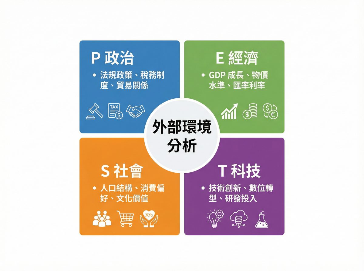 PEST 分析四大構面框架：政治、經濟、社會、科技外部環境分析