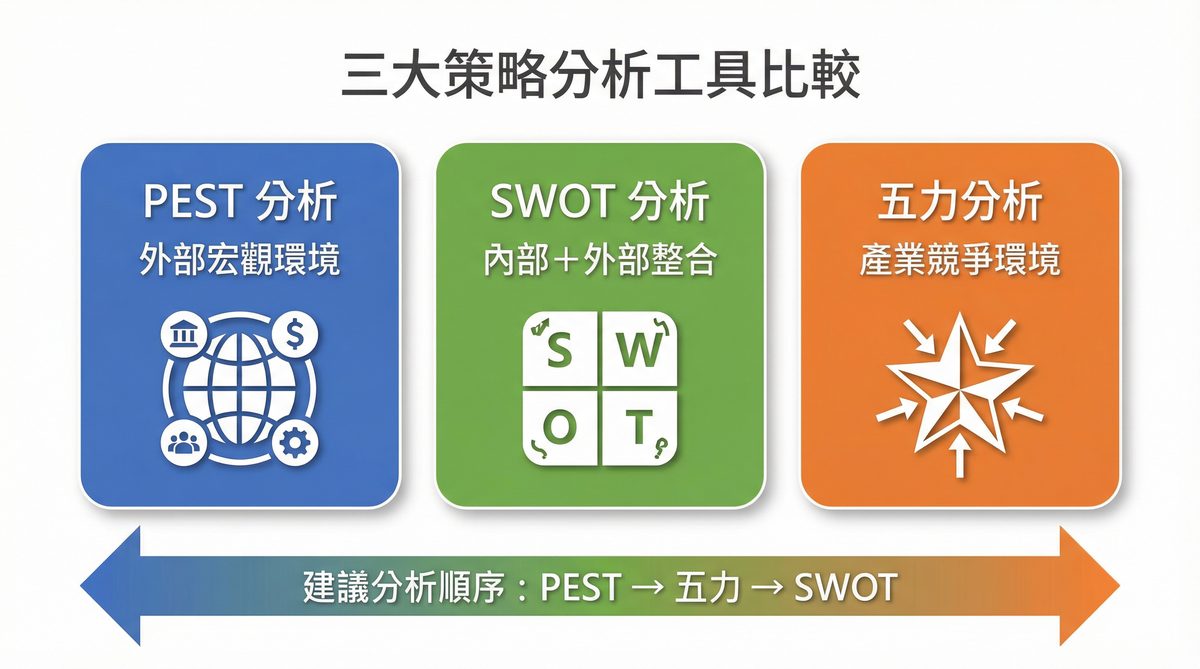 三大策略分析工具比較：PEST 分析、SWOT 分析、五力分析