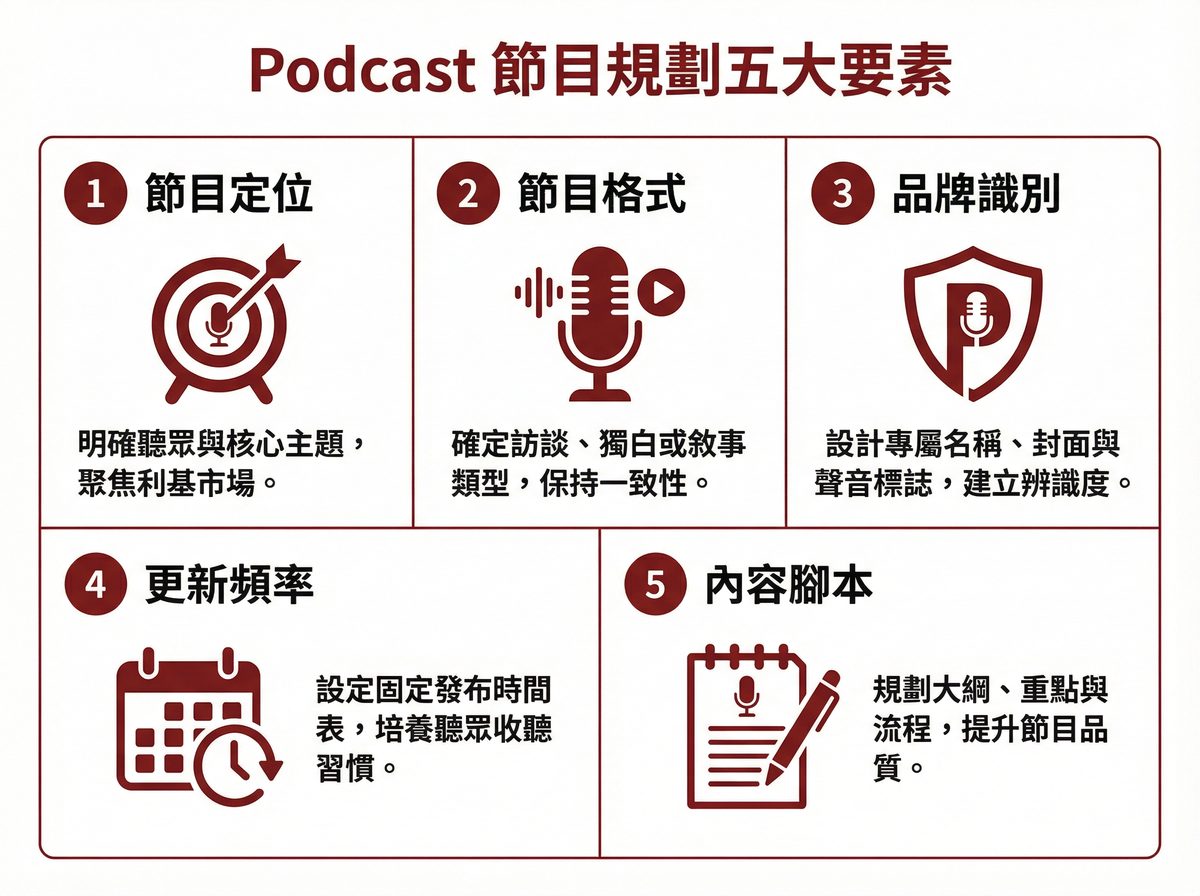 Podcast 節目規劃五大要素：節目定位、節目格式、品牌識別、更新頻率、內容腳本