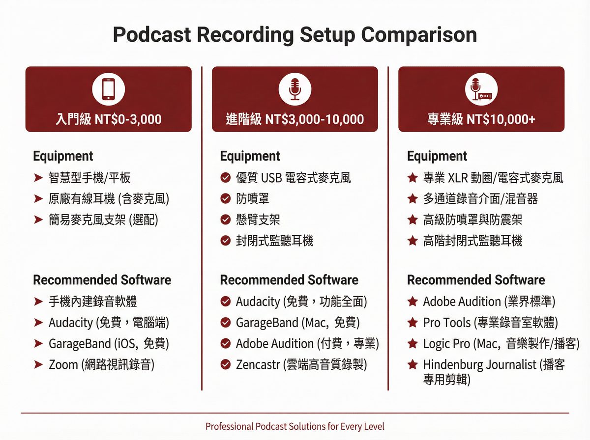 Podcast 錄音設備三級比較：入門級、進階級、專業級設備與軟體推薦