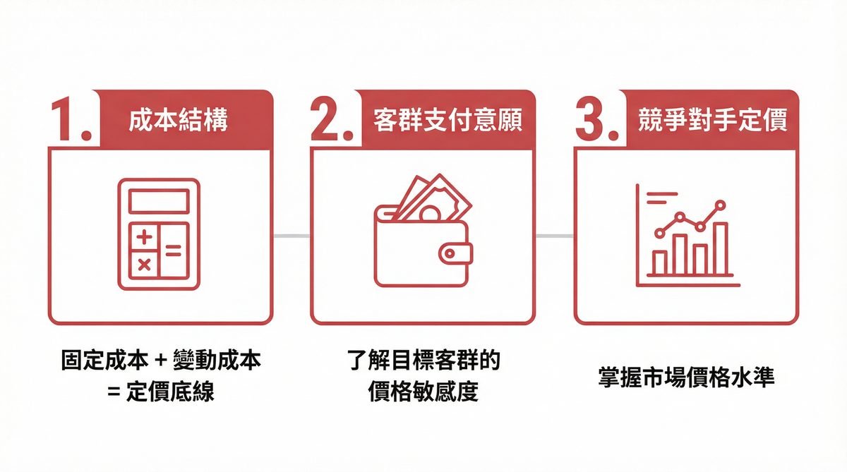 定價前必須搞清楚的三件事