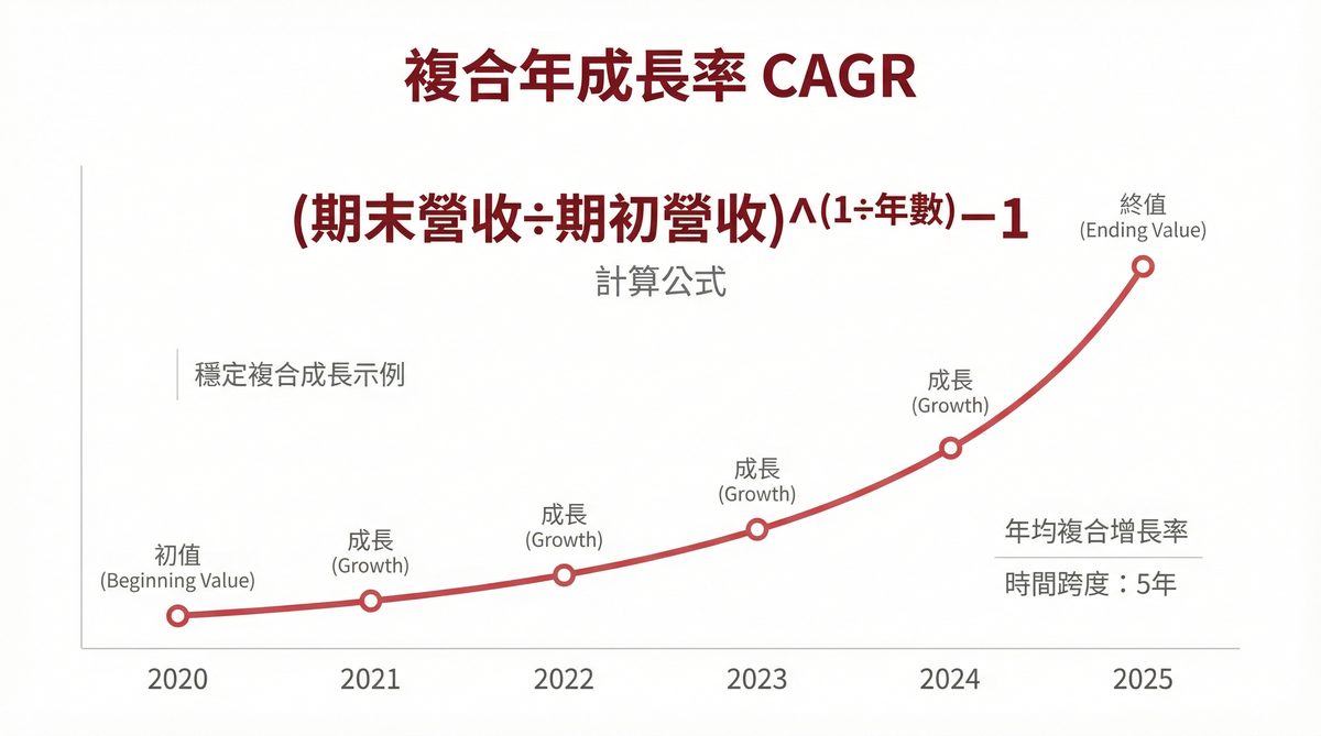 複合年成長率 CAGR 計算公式與成長曲線示意圖