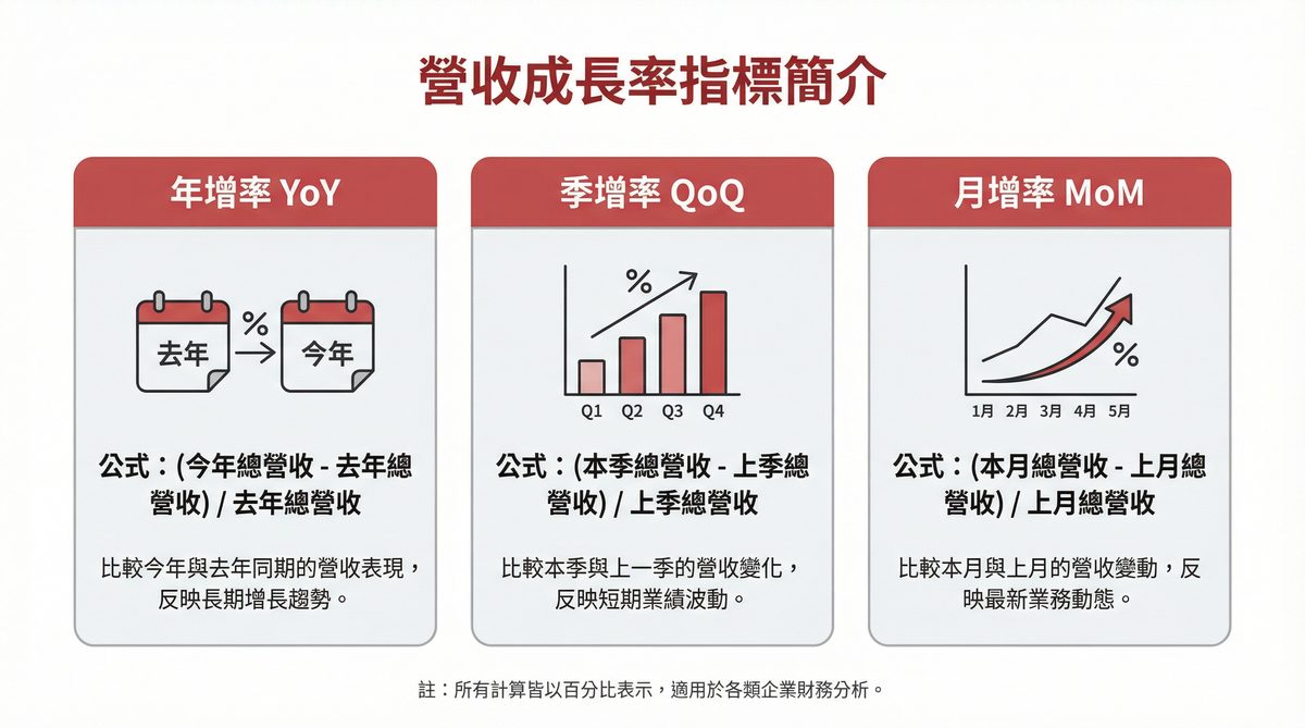 營收成長率指標簡介：年增率 YoY、季增率 QoQ、月增率 MoM 三大指標比較