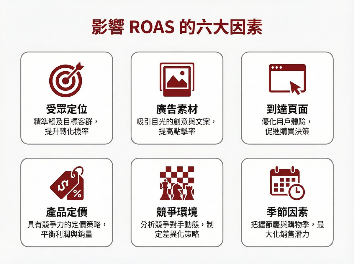 影響 ROAS 的六大因素：受眾定位、廣告素材、到達頁面、產品定價、競爭環境、季節因素