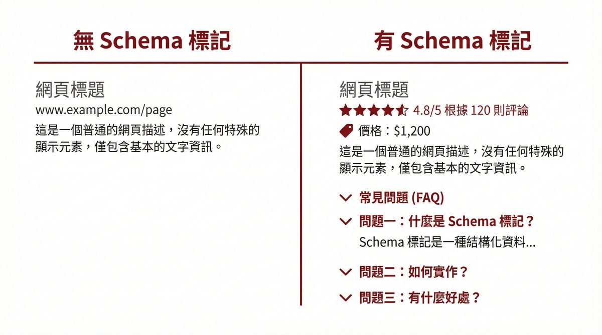 有無 Schema 標記的搜尋結果比較圖
