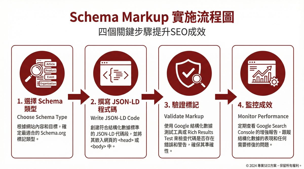 Schema Markup 實施流程圖