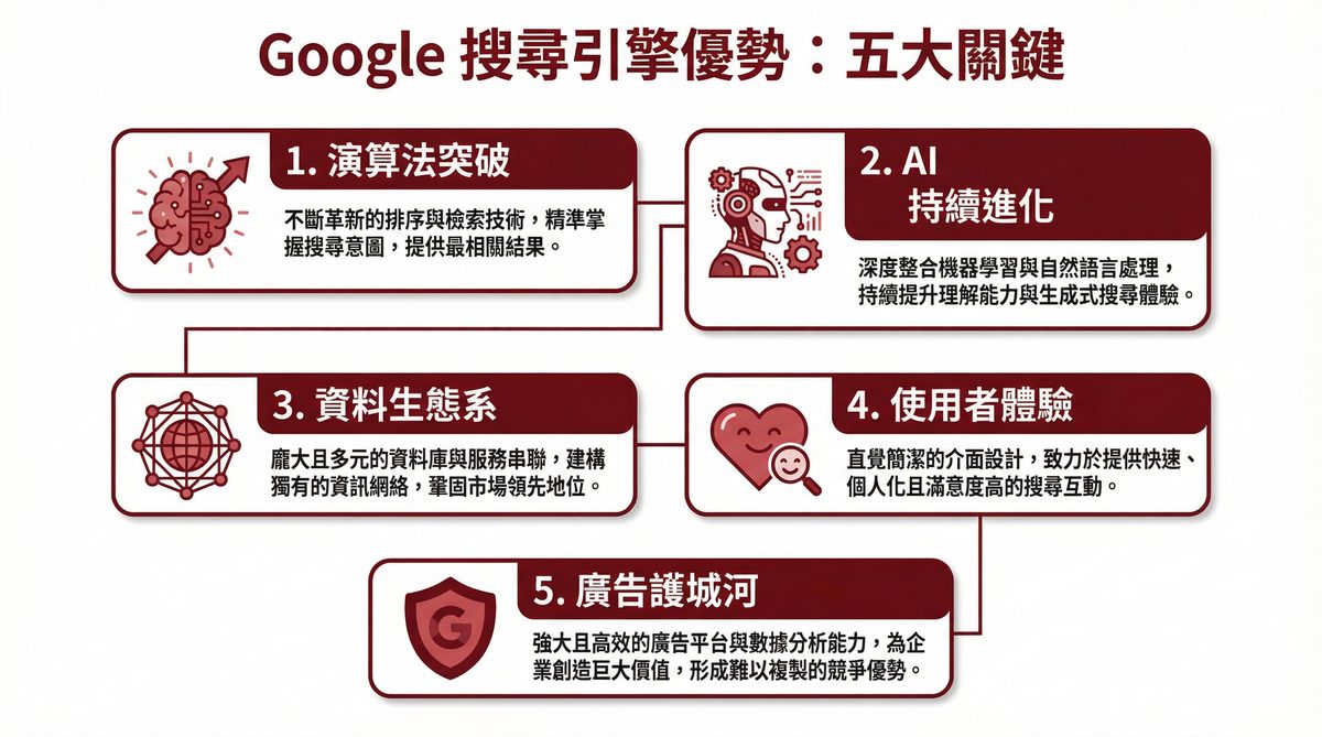 Google 搜尋引擎稱霸的五大關鍵優勢：演算法突破、AI 持續進化、資料生態系、使用者體驗、廣告護城河