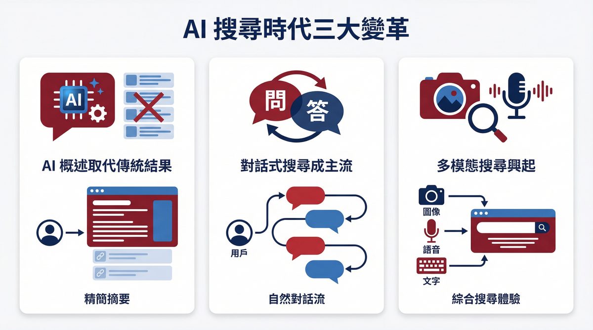 AI 搜尋時代三大變革：AI 概述取代傳統結果、對話式搜尋成主流、多模態搜尋興起