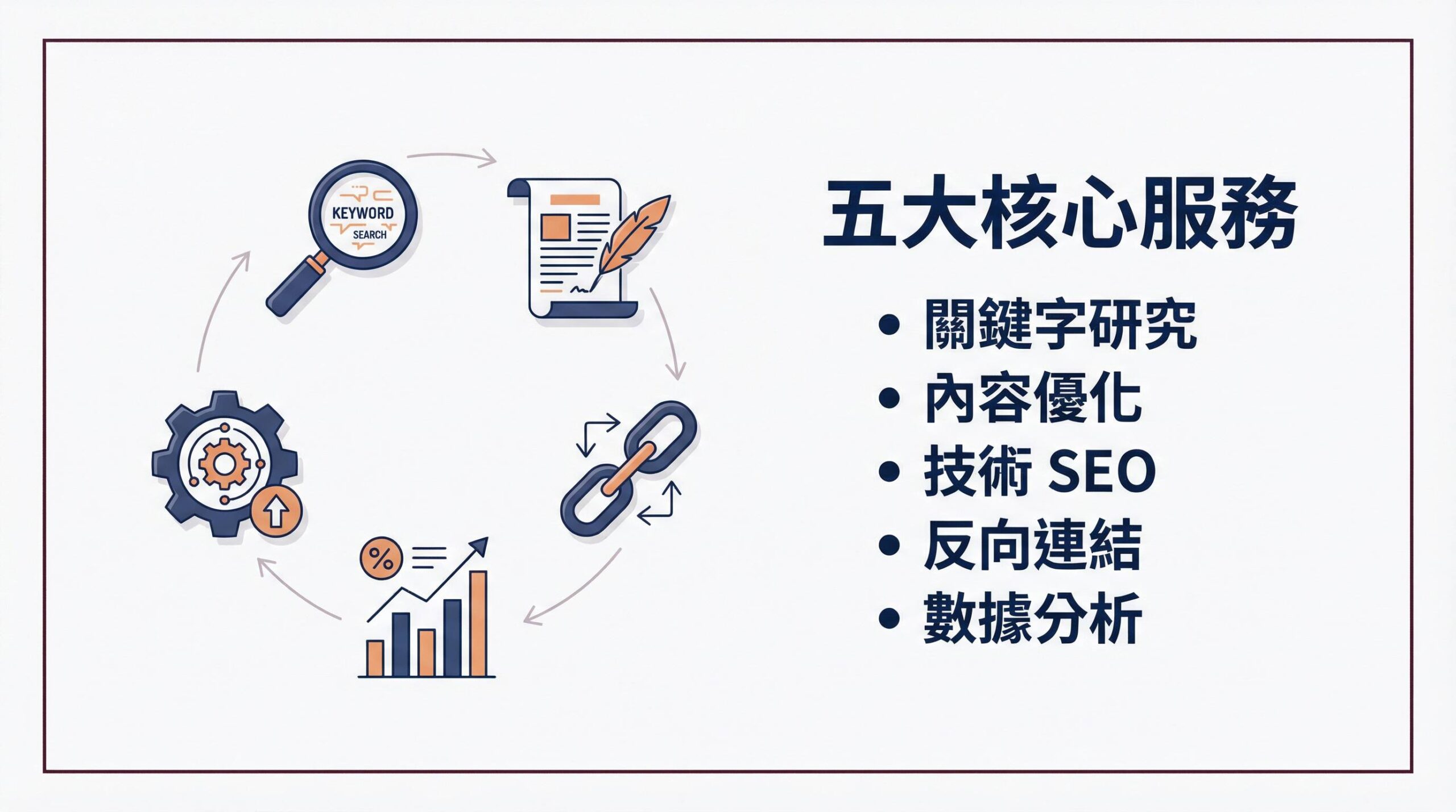 SEO 公司五大核心服務項目拆解