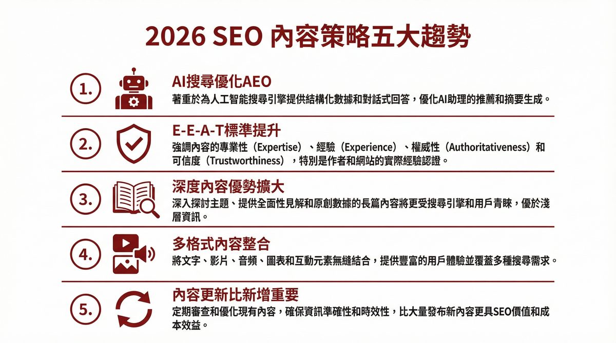 2026 SEO 內容策略五大趨勢：AI搜尋優化、E-E-A-T標準提升、深度內容優勢、多格式整合、內容更新