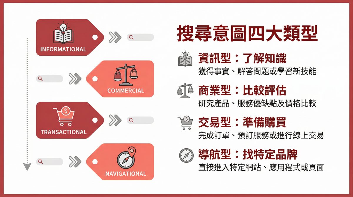 搜尋意圖四大類型：資訊型、商業型、交易型、導航型