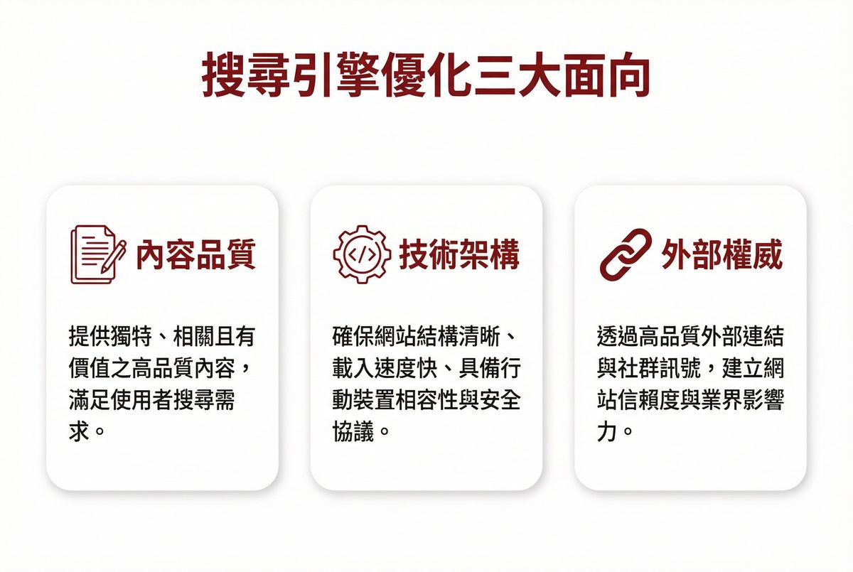 搜尋引擎優化三大面向：內容品質、技術架構、外部權威