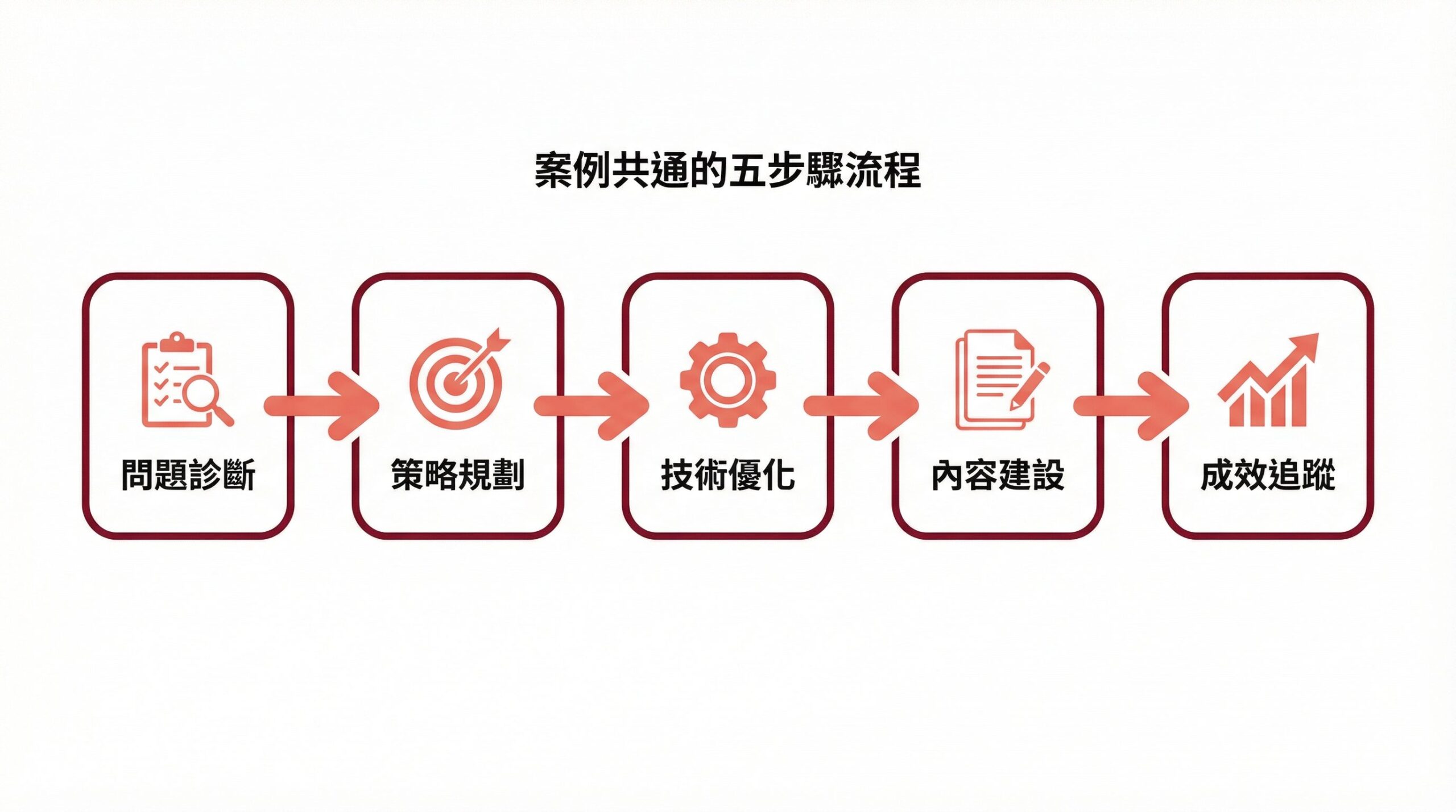 B2B 製造業 SEO 成效數據成長圖