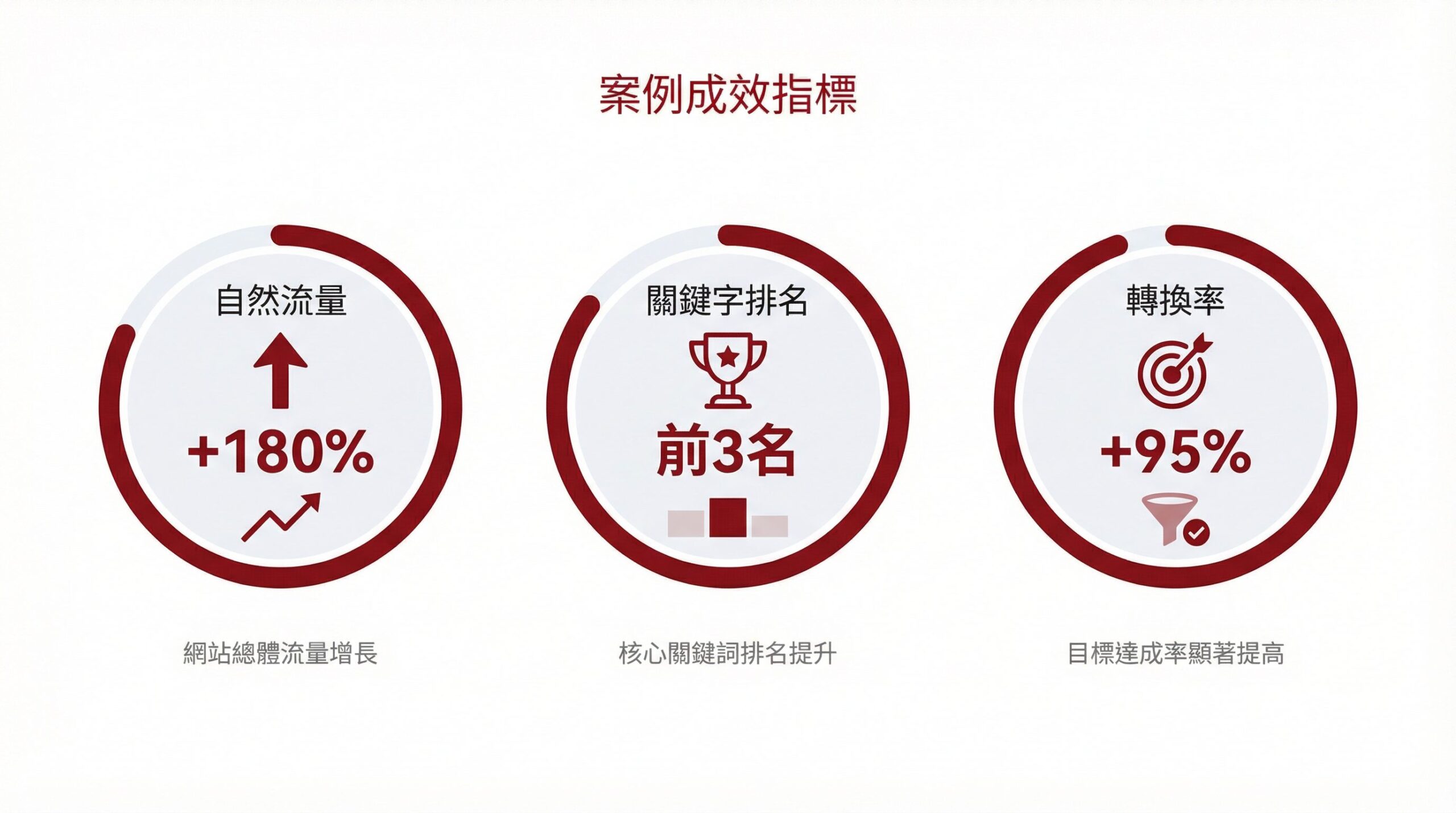 內容叢集策略架構與流量成長圖