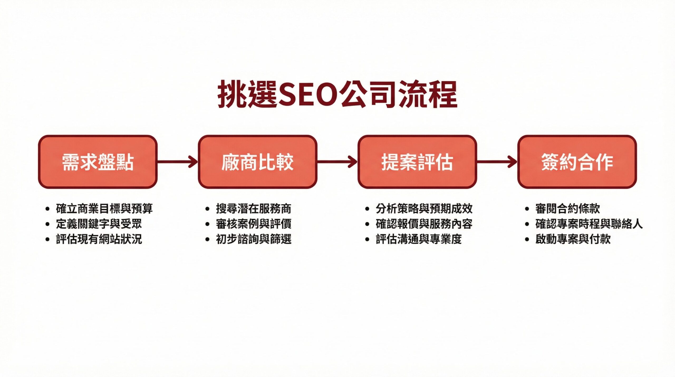 SEO 公司收費行情與報價合理性判斷