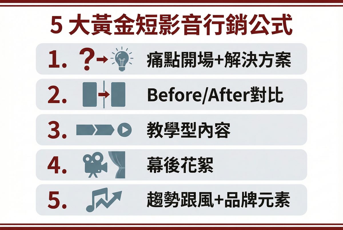 短影音內容五大黃金公式：痛點開場、Before/After 對比、教學型內容、幕後花絮、趨勢跟風