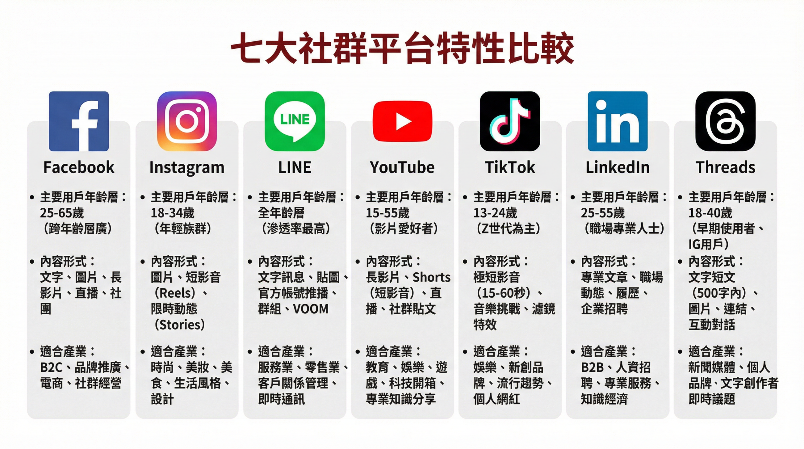 七大社群平台特性比較：Facebook、Instagram、LINE、YouTube、TikTok、LinkedIn、Threads