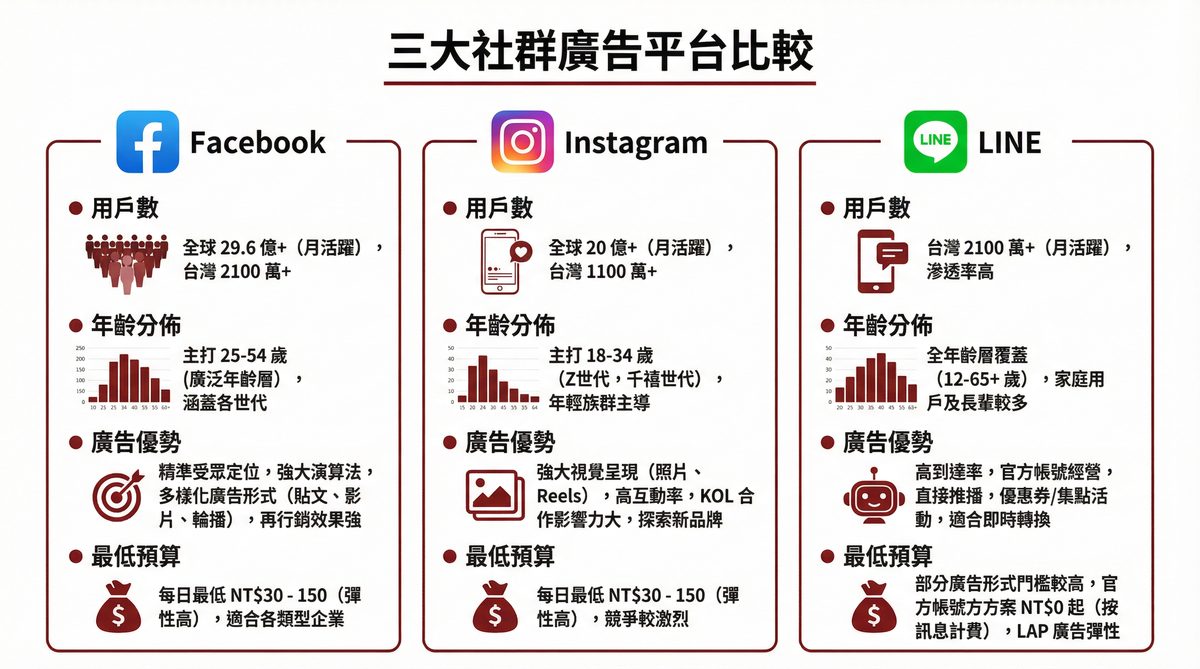 Facebook、Instagram、LINE 三大社群廣告平台比較資訊圖表