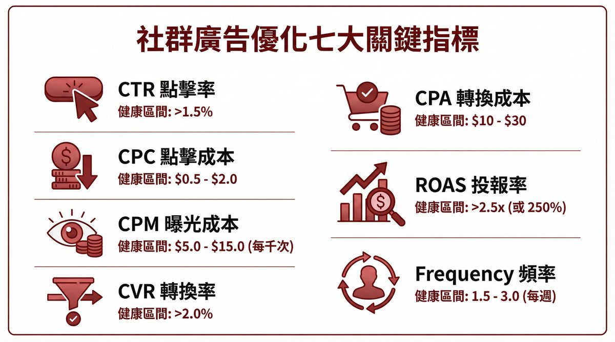 社群廣告優化七大關鍵指標資訊圖表