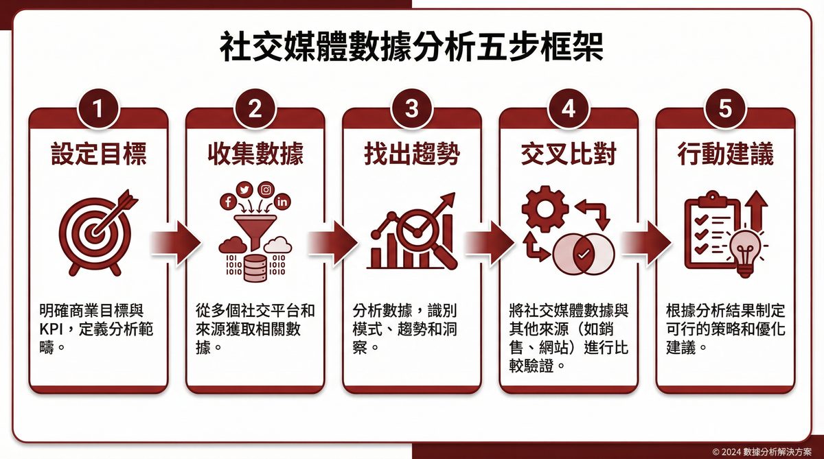 社群數據分析五步驟框架資訊圖表