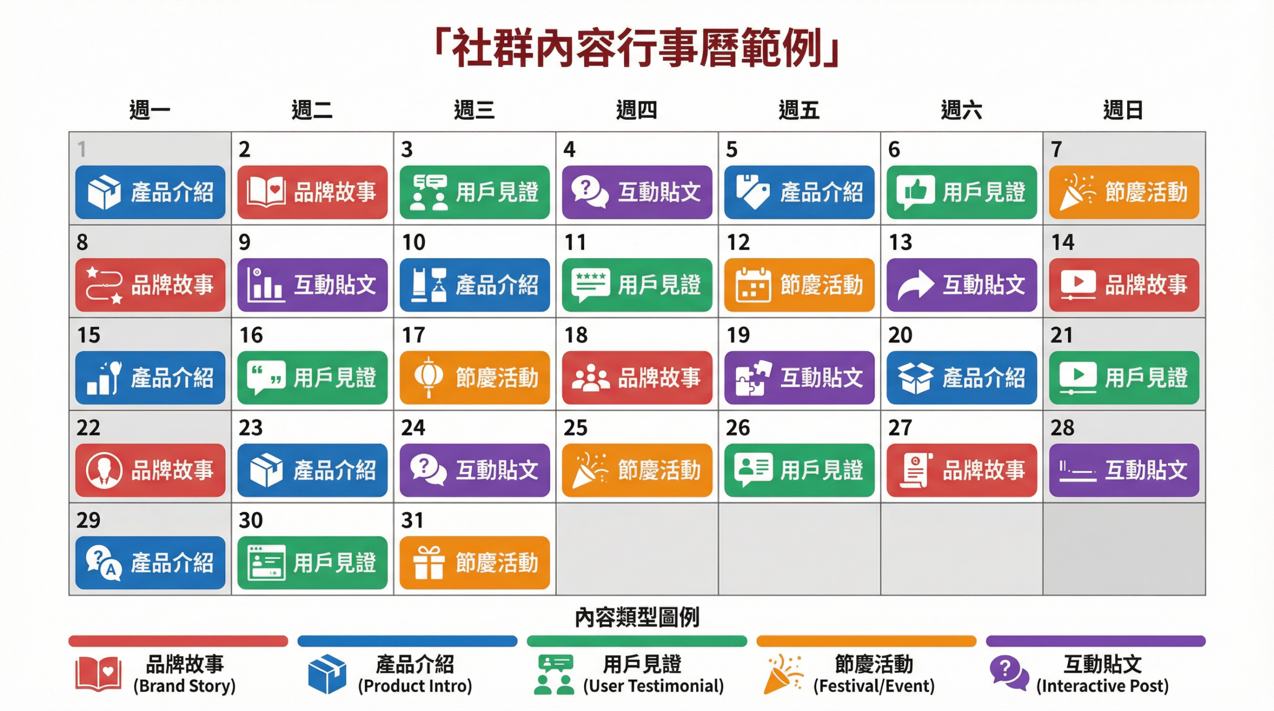 社群內容行事曆範例：品牌故事、產品介紹、用戶見證、節慶活動、互動貼文