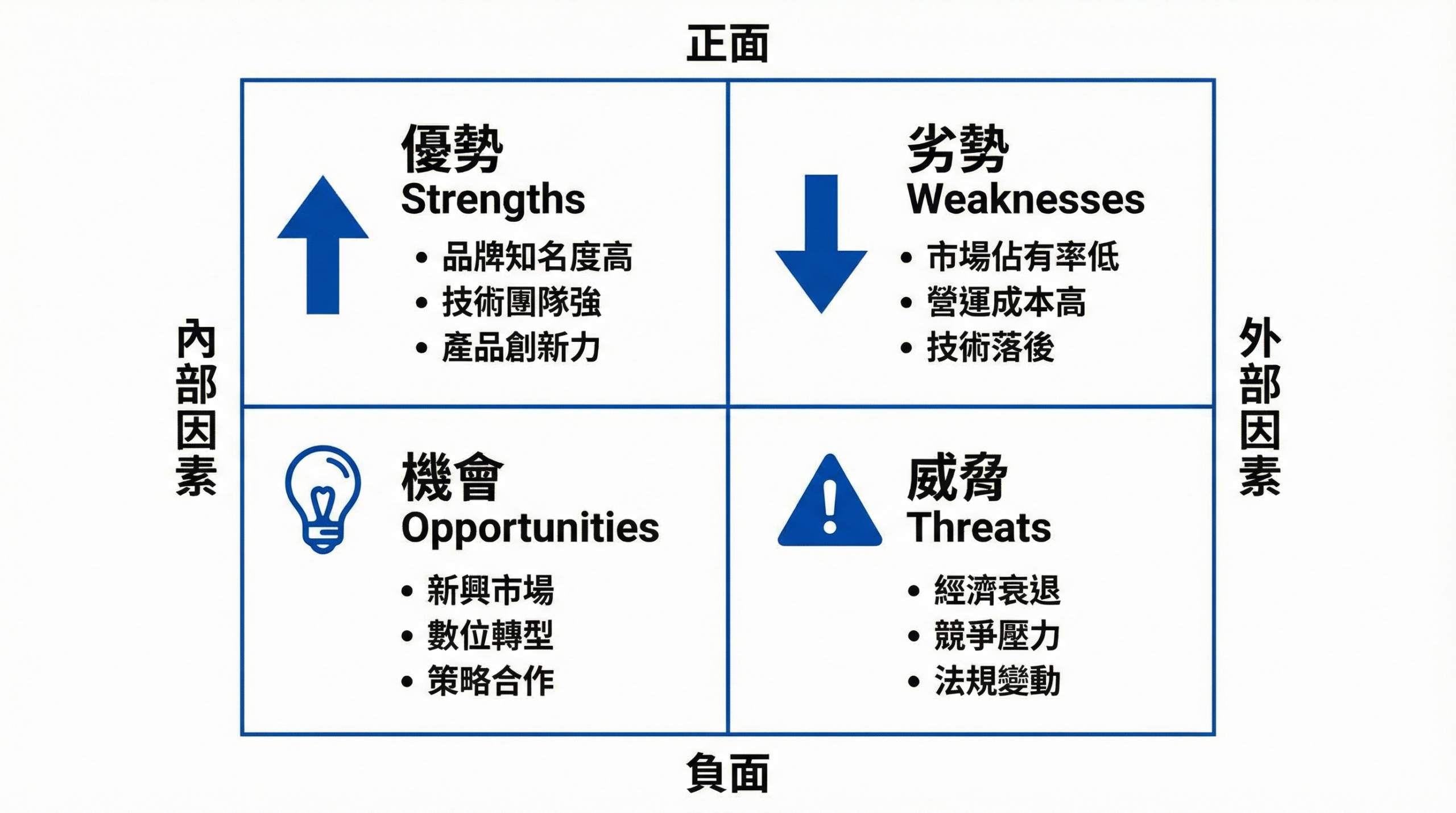SWOT 分析矩陣結構圖：優勢、劣勢、機會、威脅四大構面