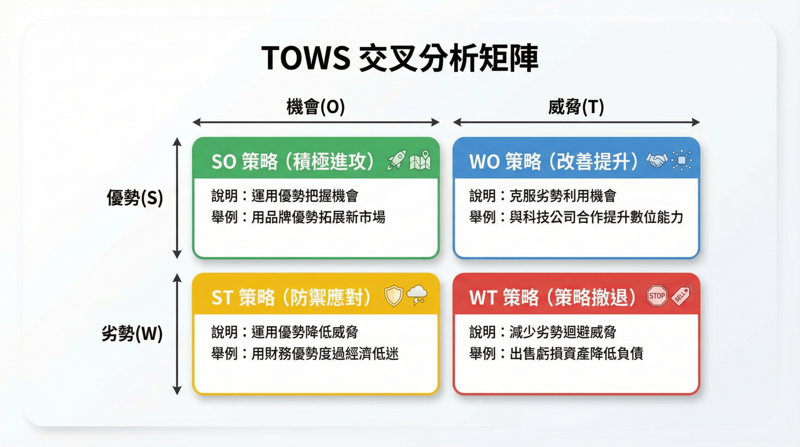 TOWS 交叉分析矩陣：SO、WO、ST、WT 四種策略方向