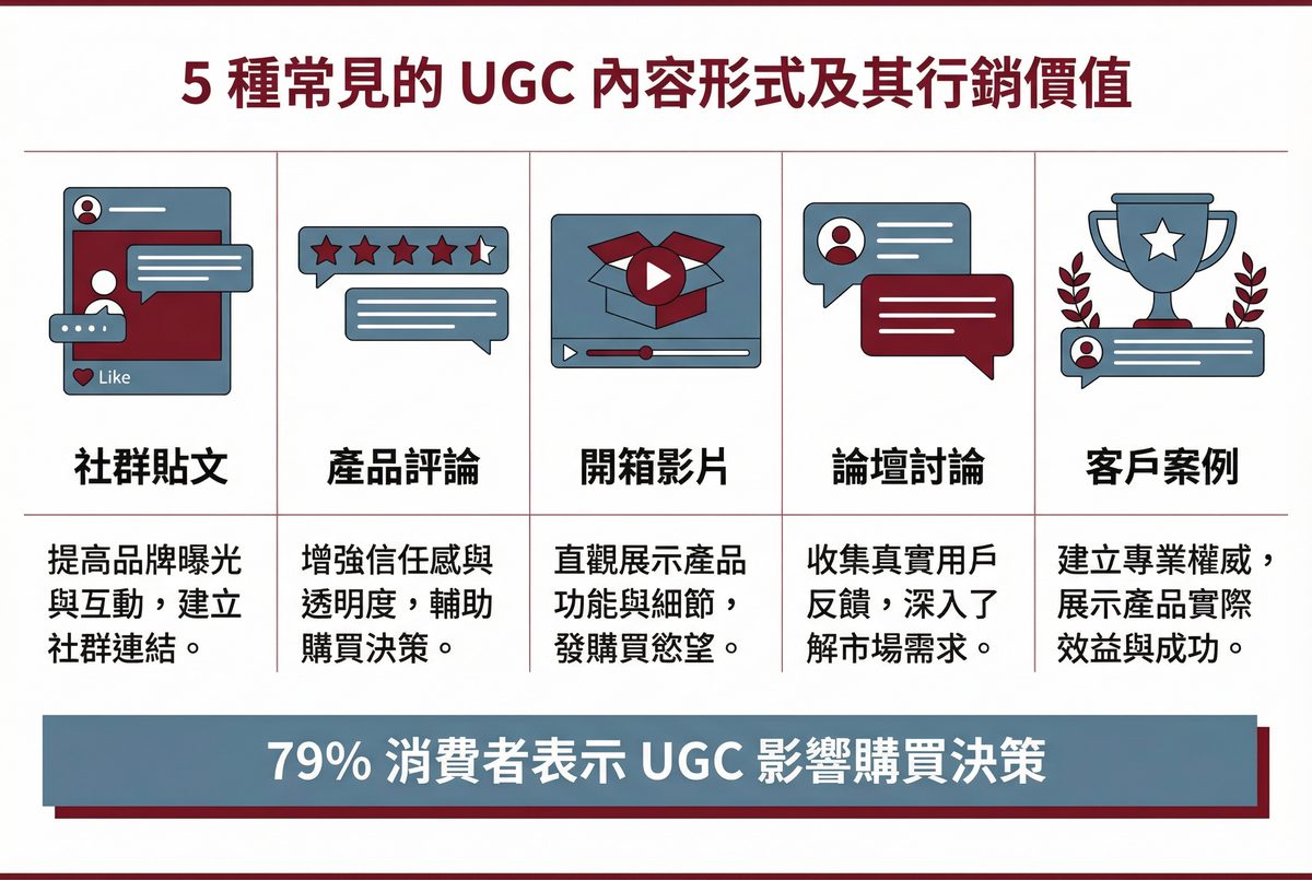 五種常見 UGC 內容形式及其行銷價值：社群貼文、產品評論、開箱影片、論壇討論、客戶案例