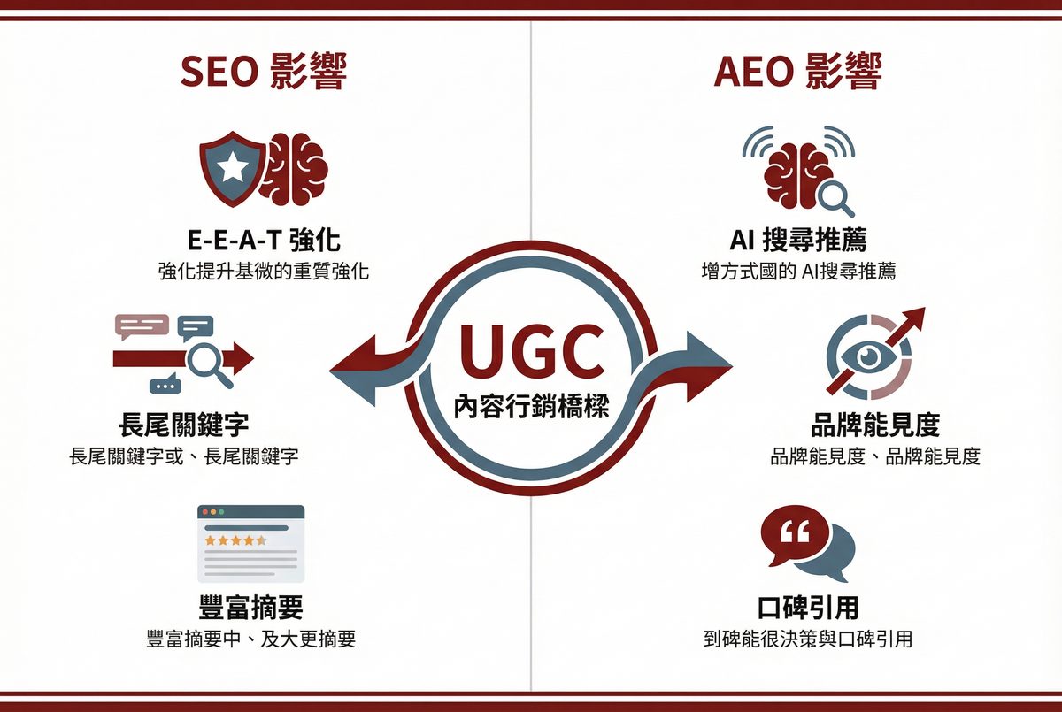 UGC 對 SEO 與 AEO 的影響：E-E-A-T 強化、長尾關鍵字、豐富摘要、AI 搜尋推薦、品牌能見度、口碑引用
