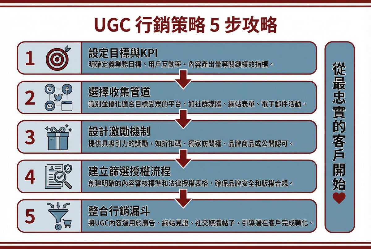 UGC 行銷策略五步驟：設定目標與 KPI、選擇收集管道、設計激勵機制、建立篩選授權流程、整合行銷漏斗