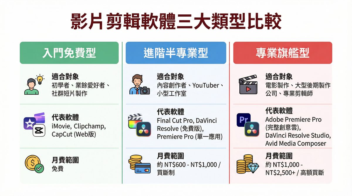 影片剪輯軟體三大類型比較：入門免費型、進階半專業型、專業旗艦型